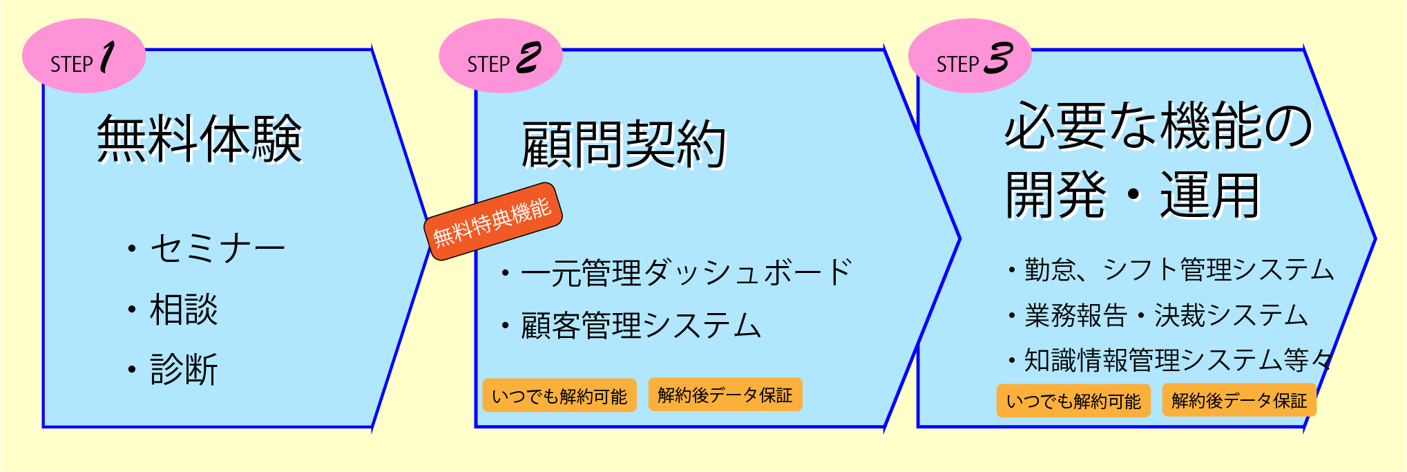 ステップ図