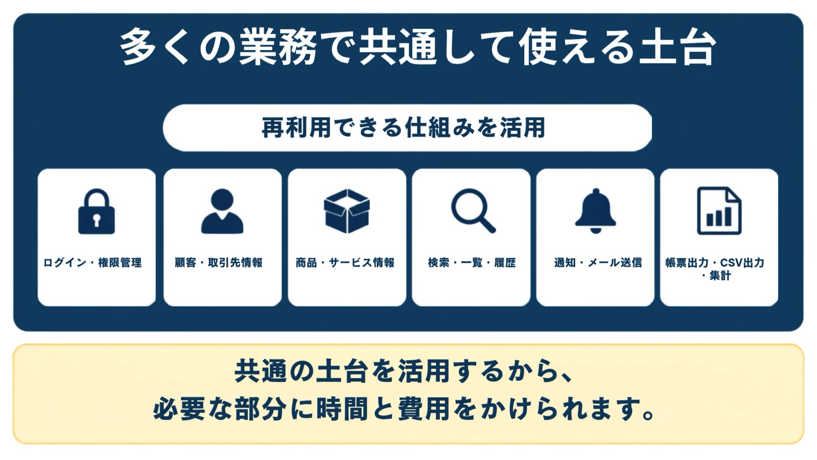 多くの業務で共通して使える土台。ログイン、顧客、商品、検索、通知、帳票出力。